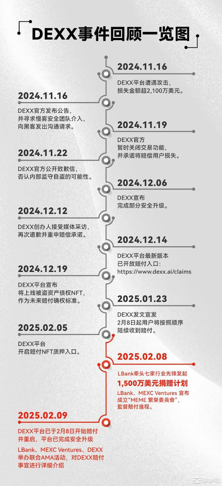 详解DEXX：如何从危机中力挽狂澜实现价值重塑-非小号