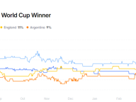 世界杯炒作在即，哪些代币值得关注？