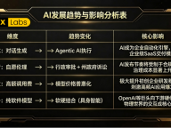 WEEX Labs 周度观察：从“通用对话”到“自主执行”，AI 产业进入“价格战”与“行政约束”并行的下半场