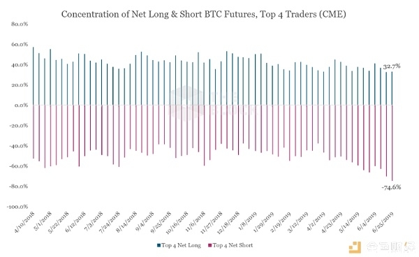 CFTC 报告：机构投资比特币兴趣并未上升，但名义价值集中度提高
