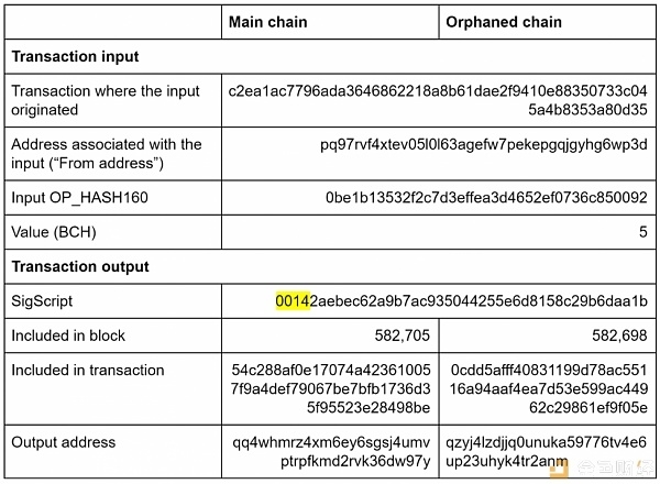 BCH 双花的唯一受害者竟是攻击者？图解比特币现金硬分叉的三大问题