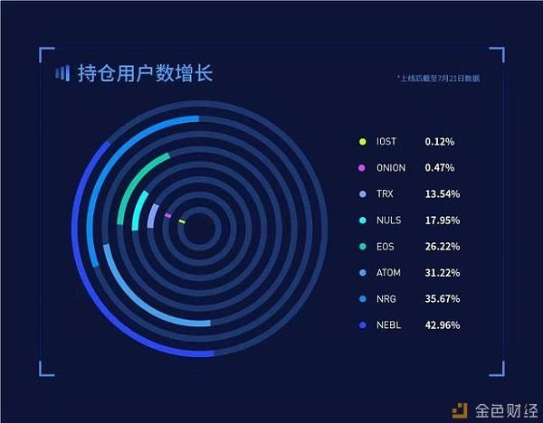 Staking进入深水区：加密货币交易来搅局？