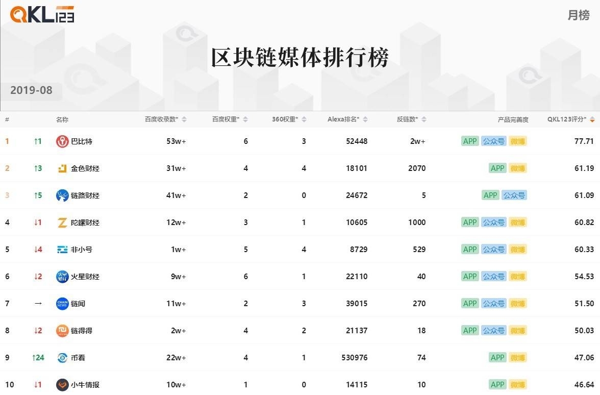 3区块链媒体排行榜