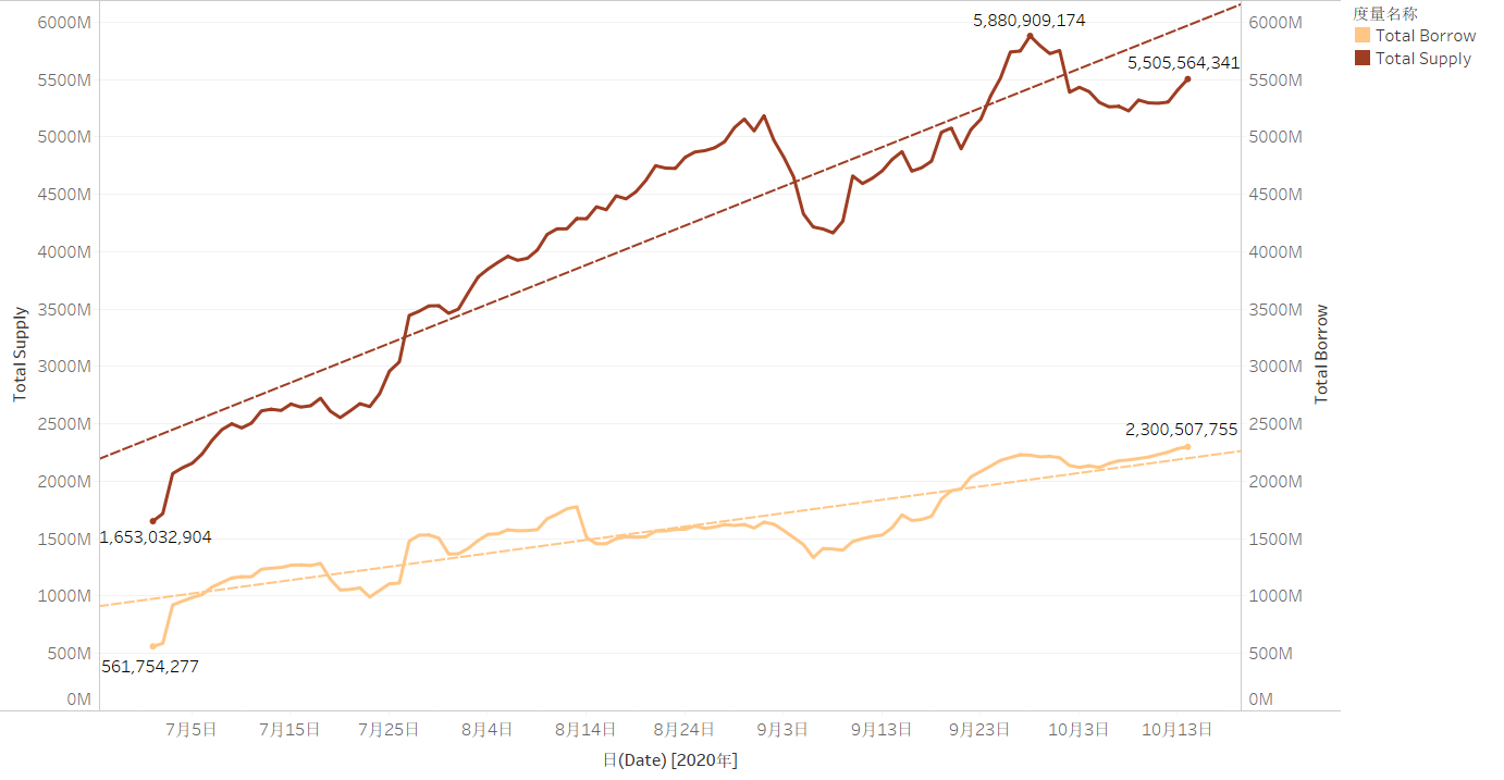 DeFi 资产额与借款额