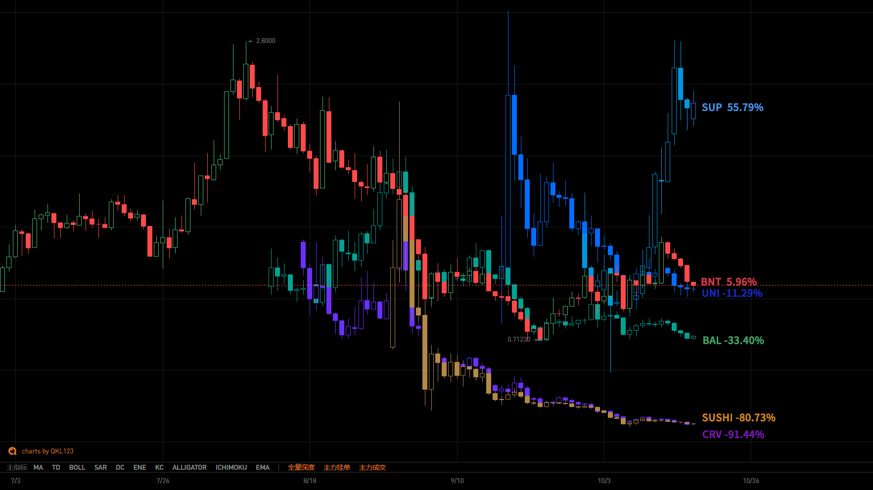DEX类资产市场表现