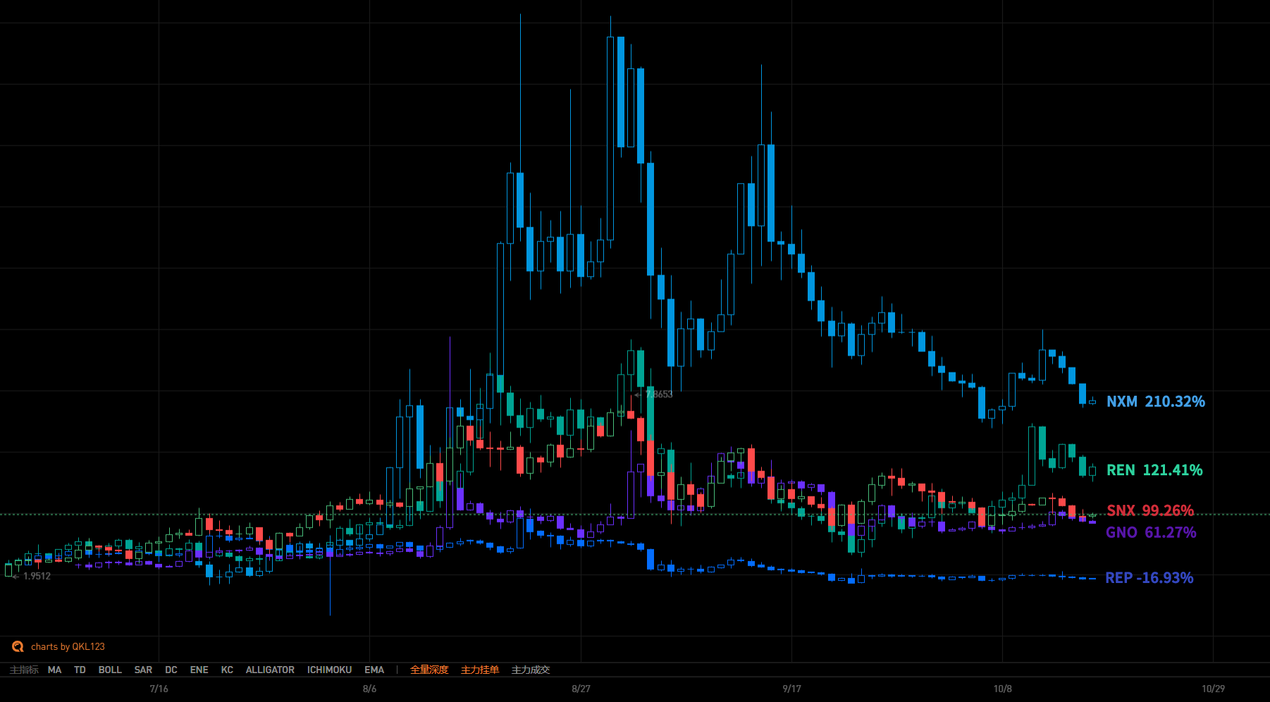 衍生品类资产市场表现