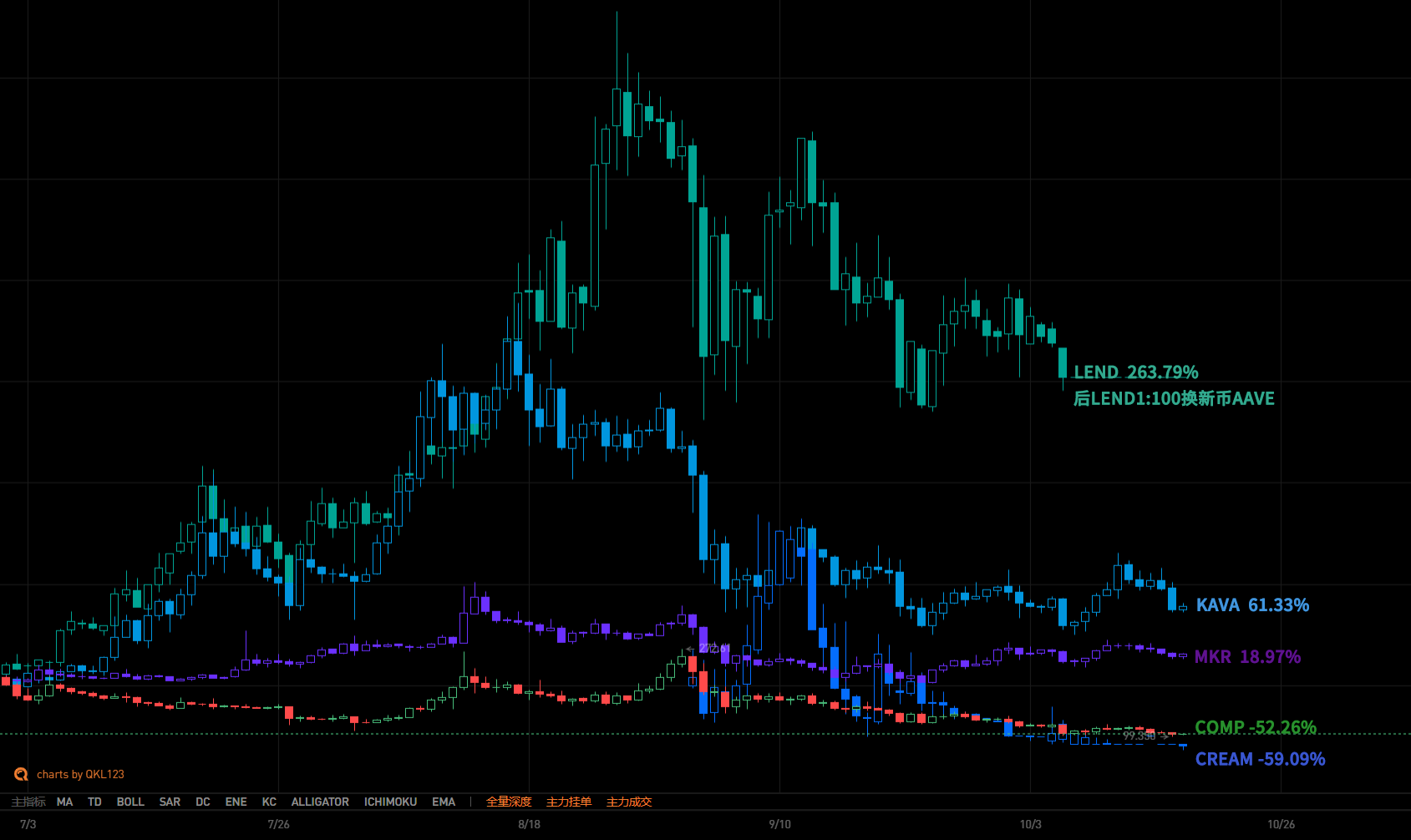 借贷类资产市场表现