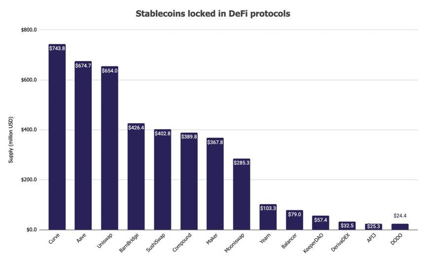 The Block 2020 稳定币报告:供应量逾 540 亿美元,总交易额超 PayPal