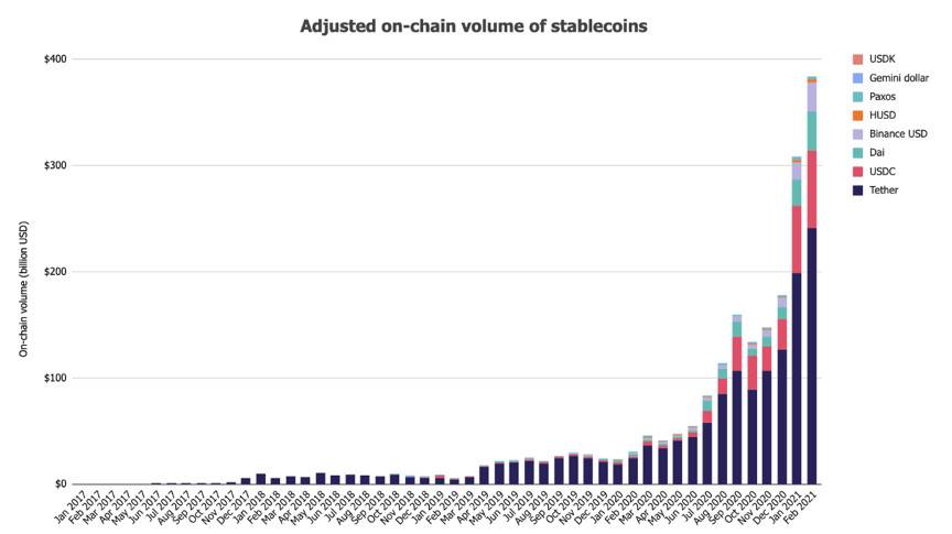 The Block 2020 稳定币报告:供应量逾 540 亿美元,总交易额超 PayPal