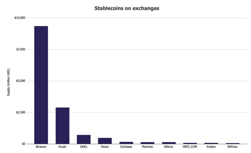 The Block 2020 稳定币报告:供应量逾 540 亿美元,总交易额超 PayPal