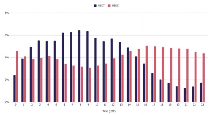 The Block 2020 稳定币报告:供应量逾 540 亿美元,总交易额超 PayPal