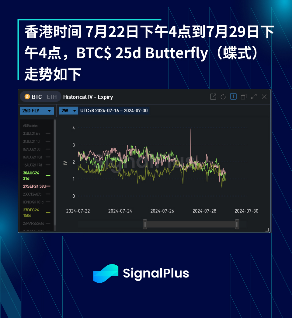 BTC波动率:一周回顾2024年7月22日–29日