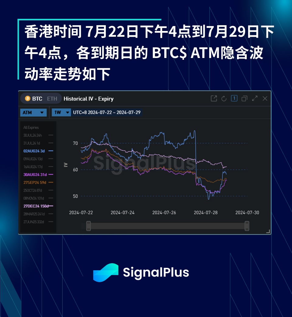 BTC波动率:一周回顾2024年7月22日–29日