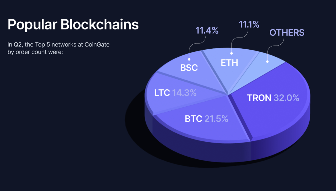 社区生态 | CoinGate：波场TRON占其Q2总订单的32%，领先其他区块链