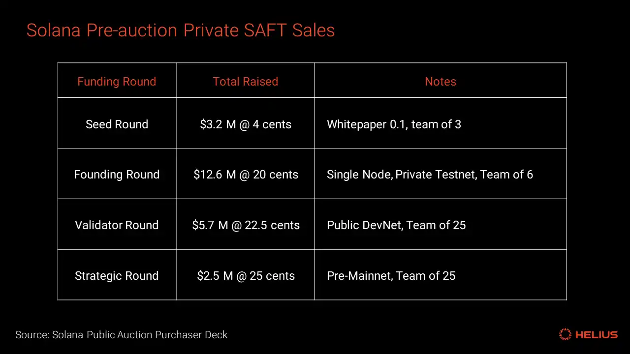 全面解读Solana代币经济:SOL的通胀率高吗?