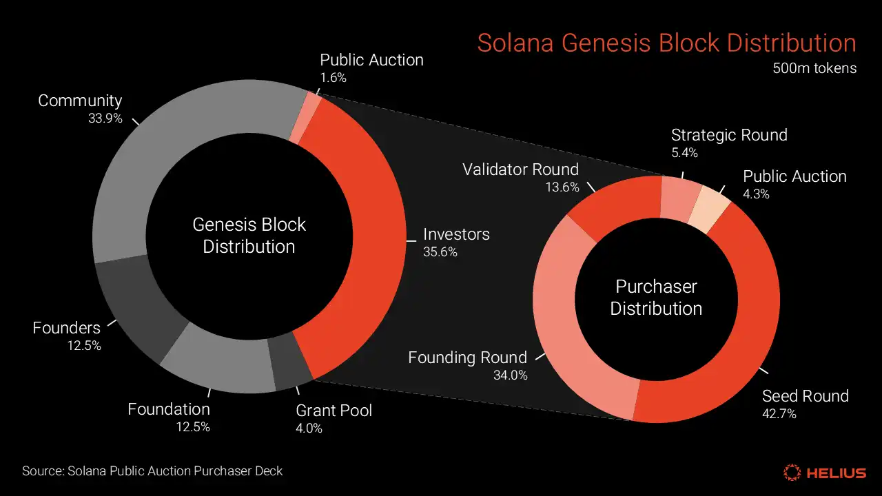 全面解读Solana代币经济:SOL的通胀率高吗?