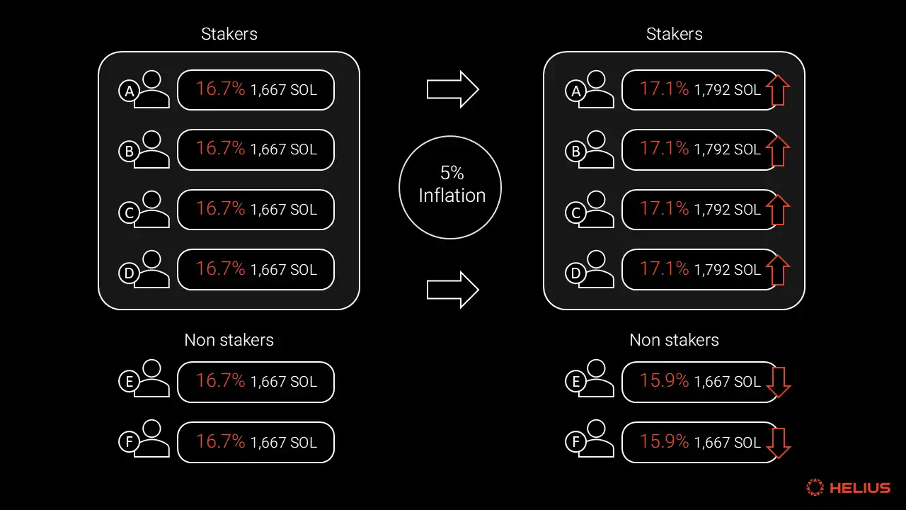 全面解读Solana代币经济:SOL的通胀率高吗?
