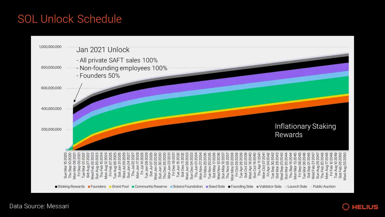 全面解读Solana代币经济:SOL的通胀率高吗?