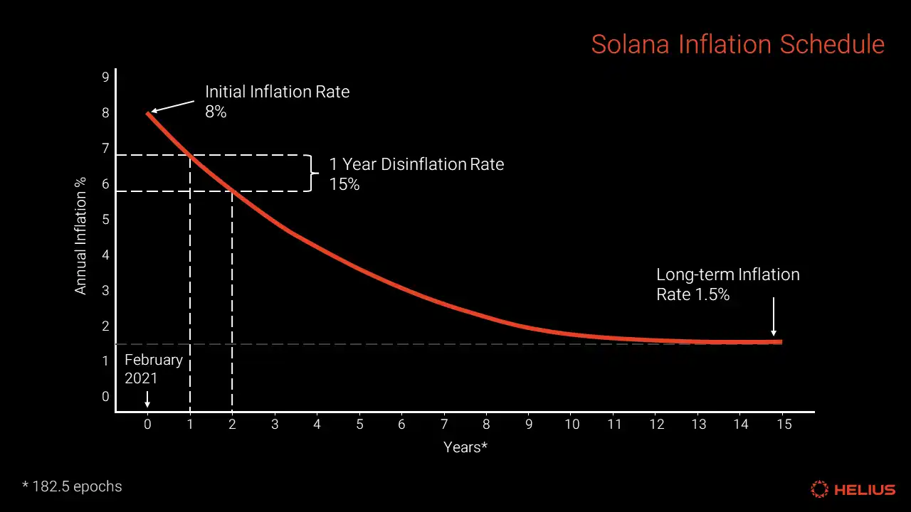 全面解读Solana代币经济:SOL的通胀率高吗?