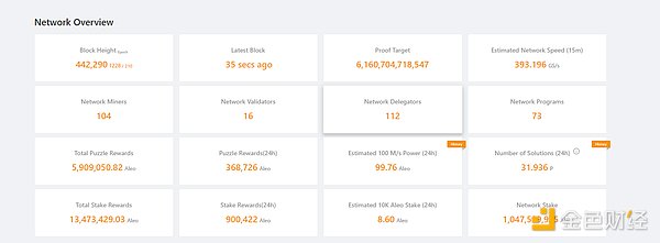 Aleo 主网上线天王变“天亡”?矿工直呼被坑惨