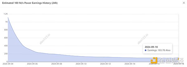 Aleo 主网上线天王变“天亡”?矿工直呼被坑惨