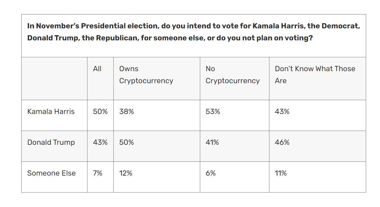 哈里斯80页经济政策再提「数字资产」,加密选民仍更青睐特朗普?