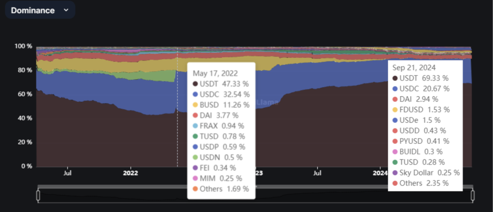 稳定币增发推动市场上涨?揭密USDT、USDC与PYUSD的近期动态