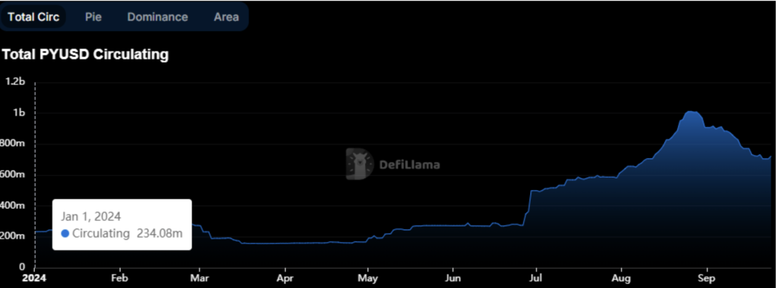 稳定币增发推动市场上涨?揭密USDT、USDC与PYUSD的近期动态