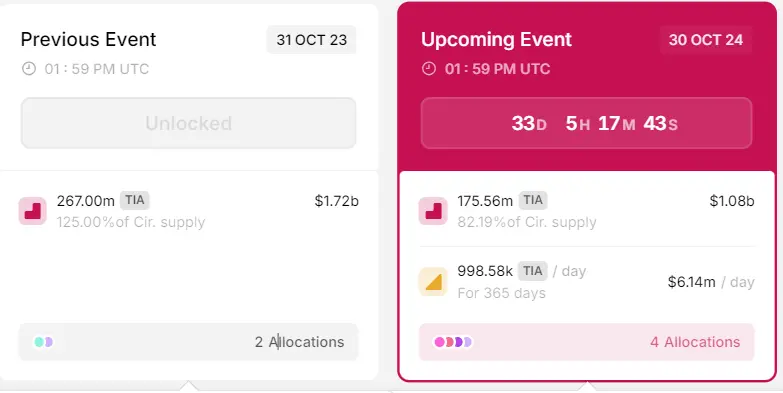 Celestia 被质疑“拉高出货”:大额解锁前将卖币包装成融资