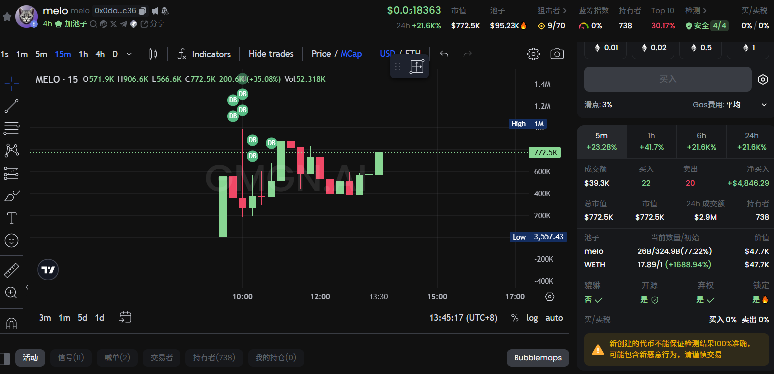 Meme热潮持续:魔性狗子 可爱小猫,半天之内再现千倍涨幅?