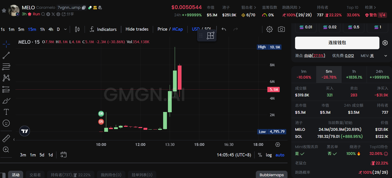 Meme热潮持续:魔性狗子 可爱小猫,半天之内再现千倍涨幅?