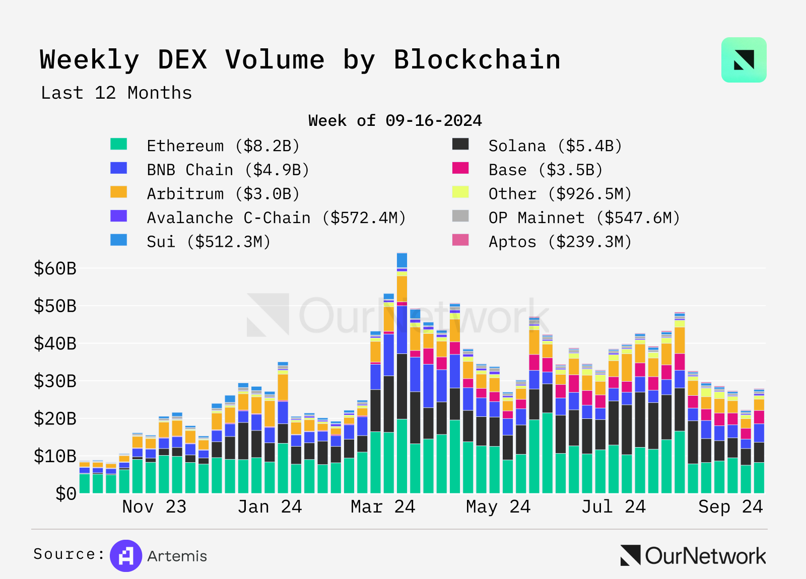 数读DEX现状:交易量同比增长100%,周交易量达170亿美元