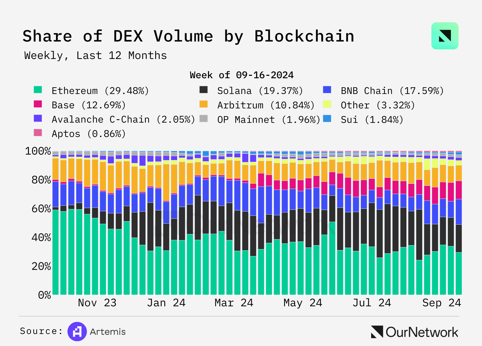 数读DEX现状:交易量同比增长100%,周交易量达170亿美元
