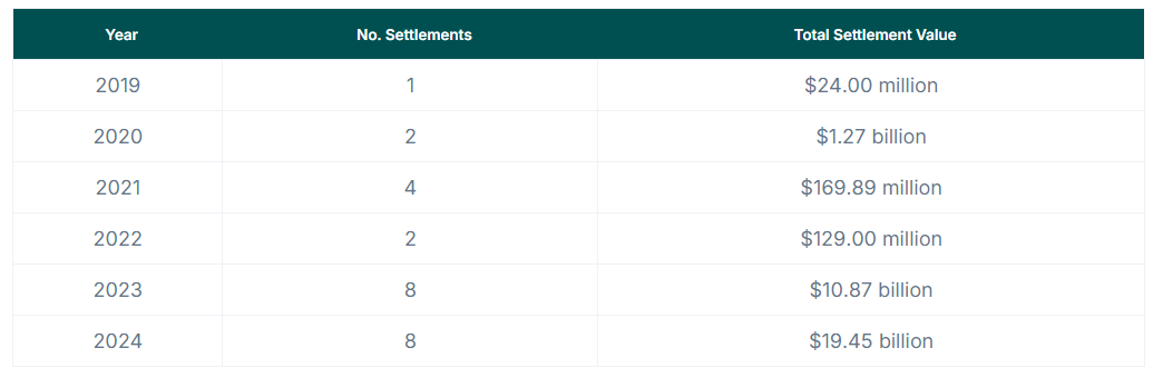 复盘近5年美国加密执法行动:和解金累计达320亿美元,FTX和Alameda占大头