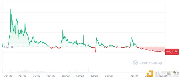10倍、100倍满天飞，如何识别强庄MEME币？