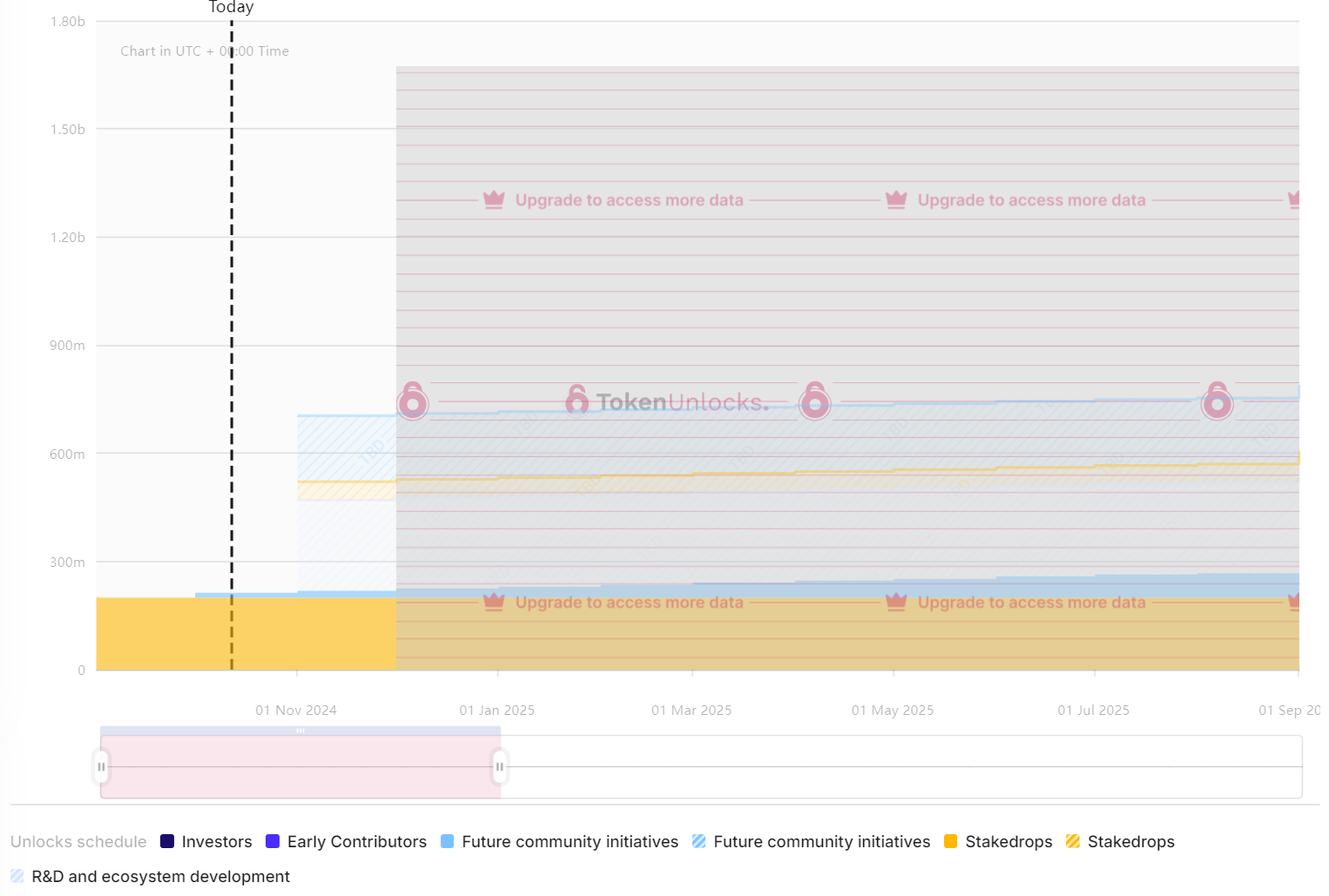 一周代币解锁:TAIKO、PIXEL、AXS、EIGEN将有高比例解锁