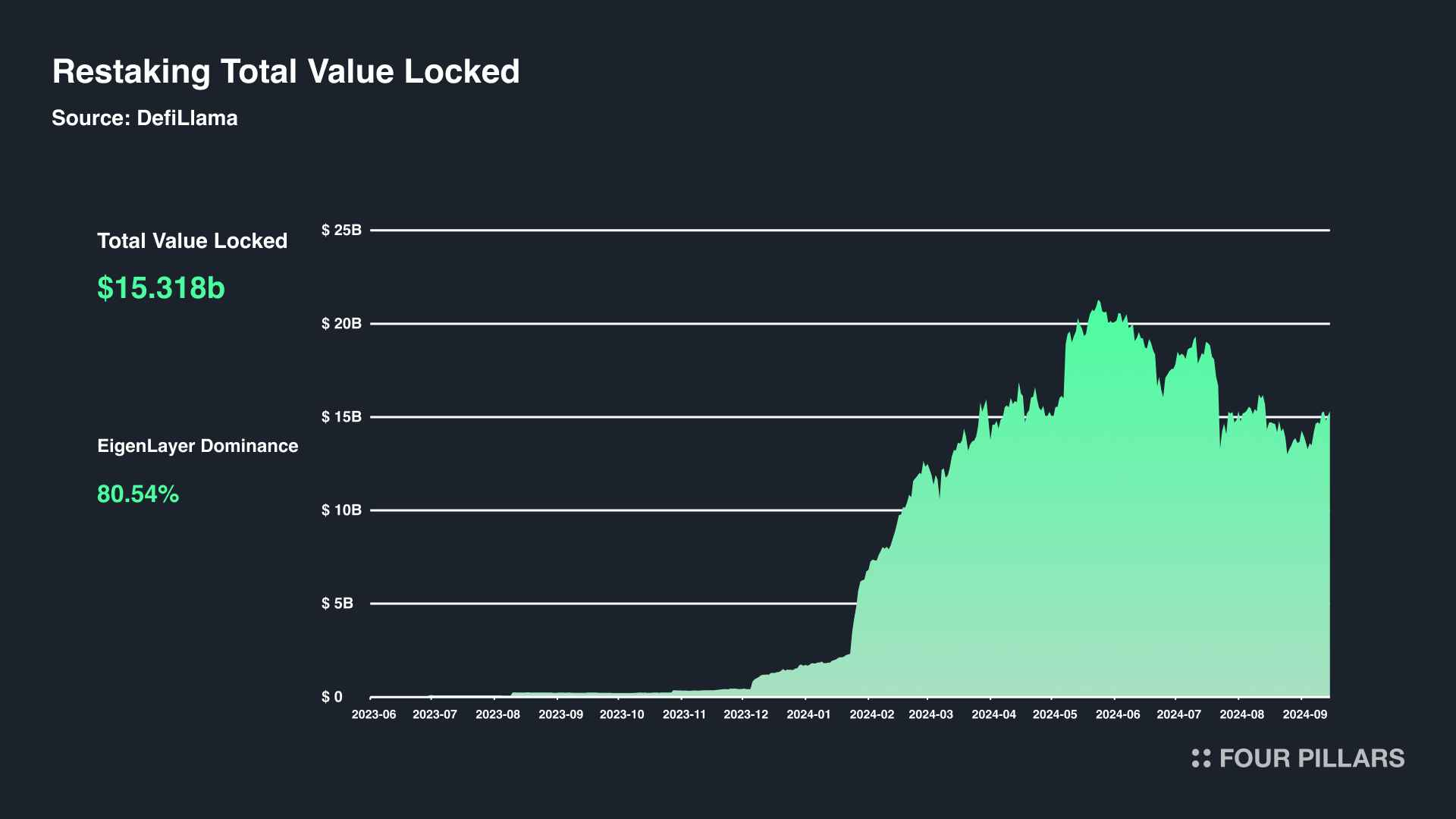 Four Pillars万字研报:穿透再质押的前世今生,全面了解当前生态与创新