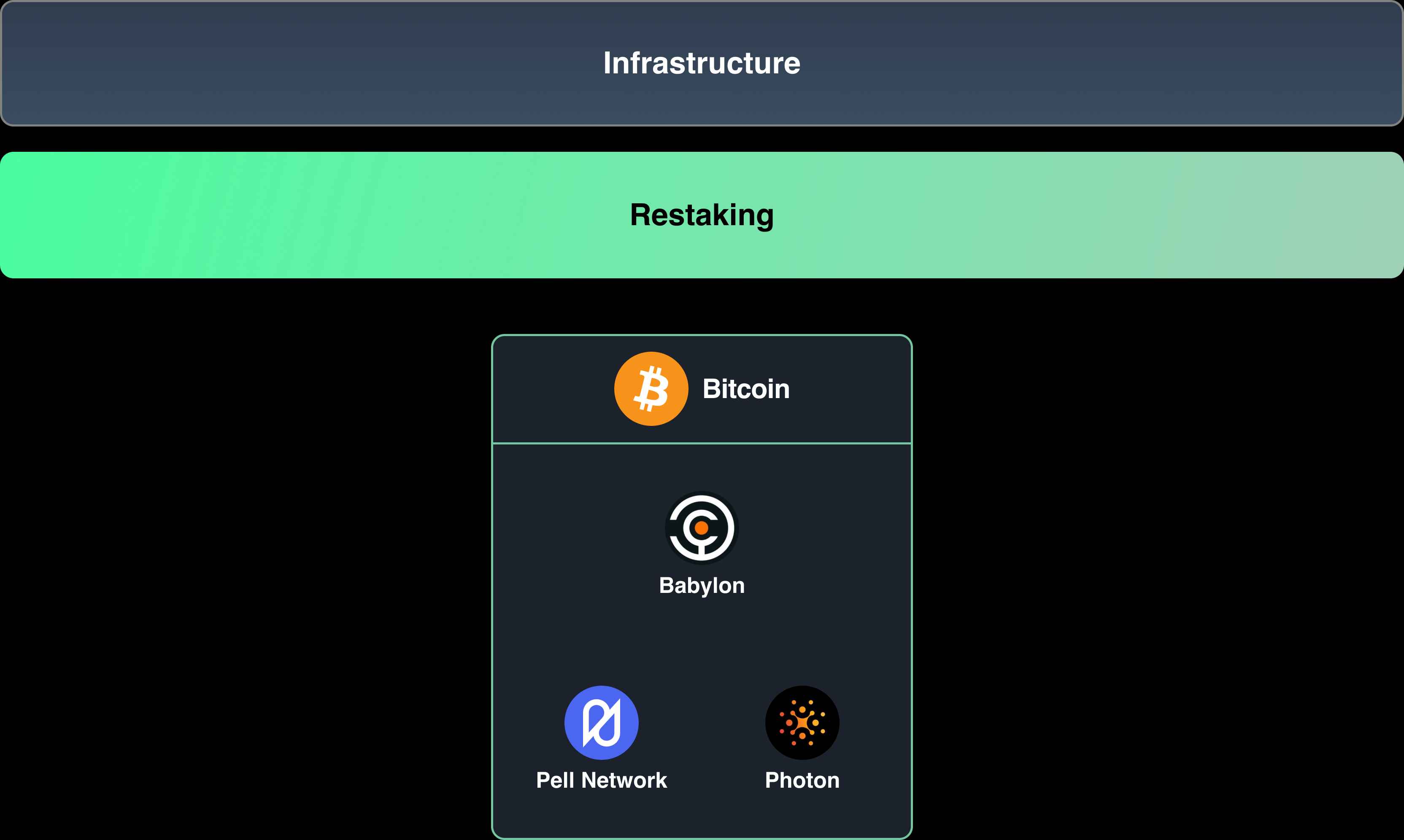 Four Pillars万字研报:穿透再质押的前世今生,全面了解当前生态与创新