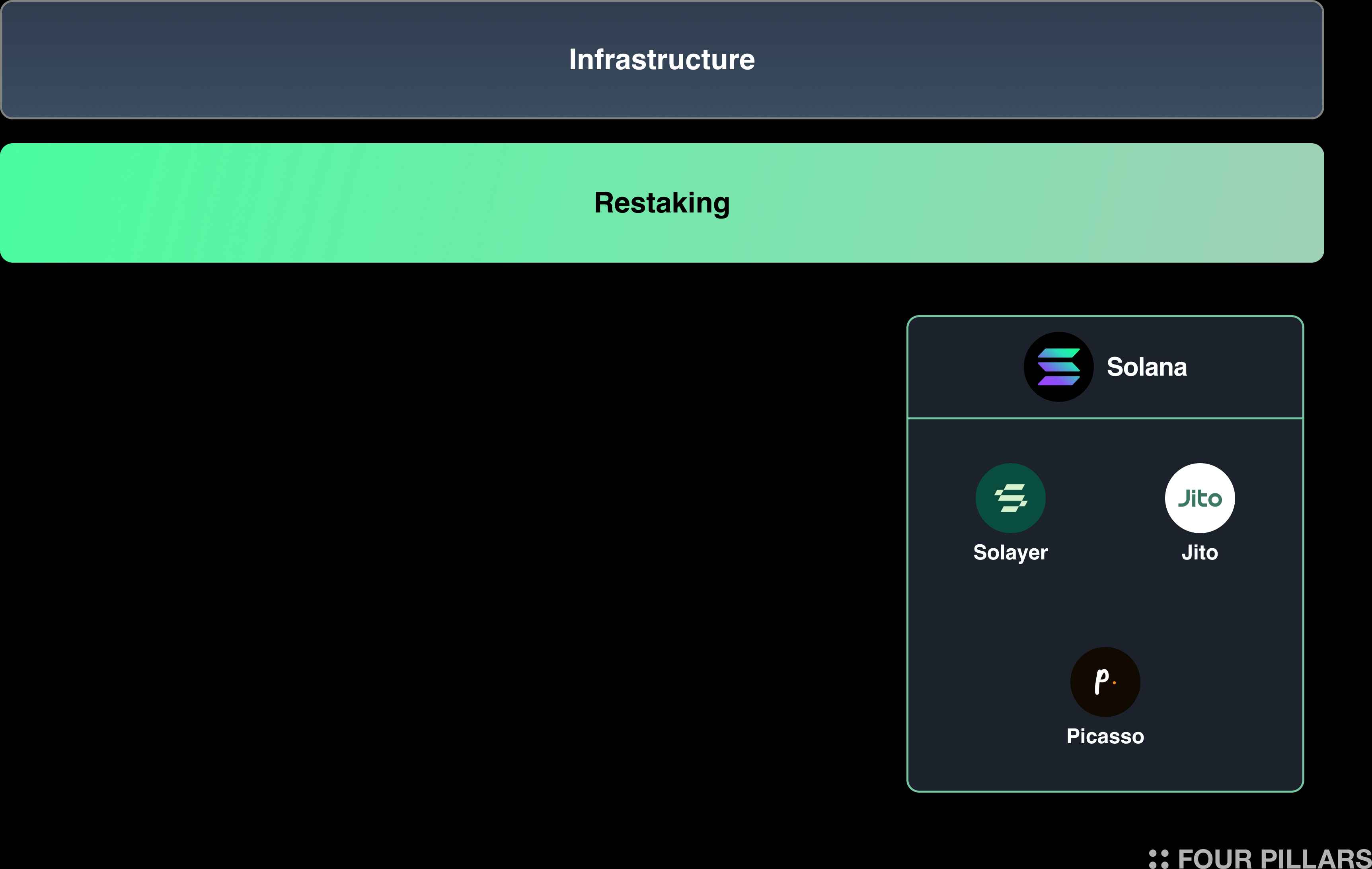 Four Pillars万字研报:穿透再质押的前世今生,全面了解当前生态与创新