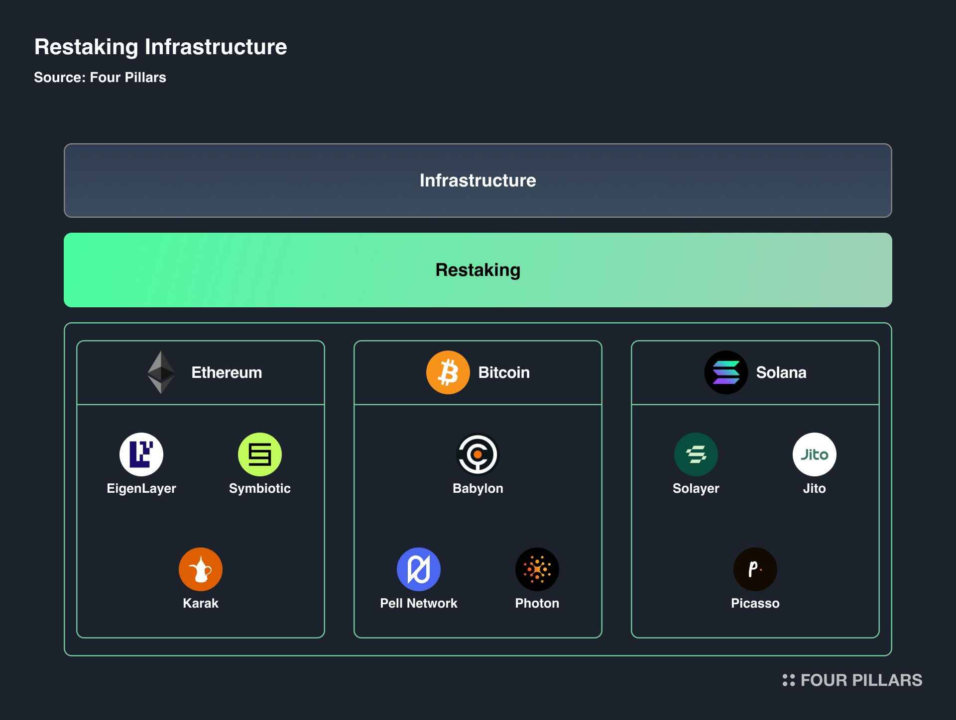 Four Pillars万字研报:穿透再质押的前世今生,全面了解当前生态与创新