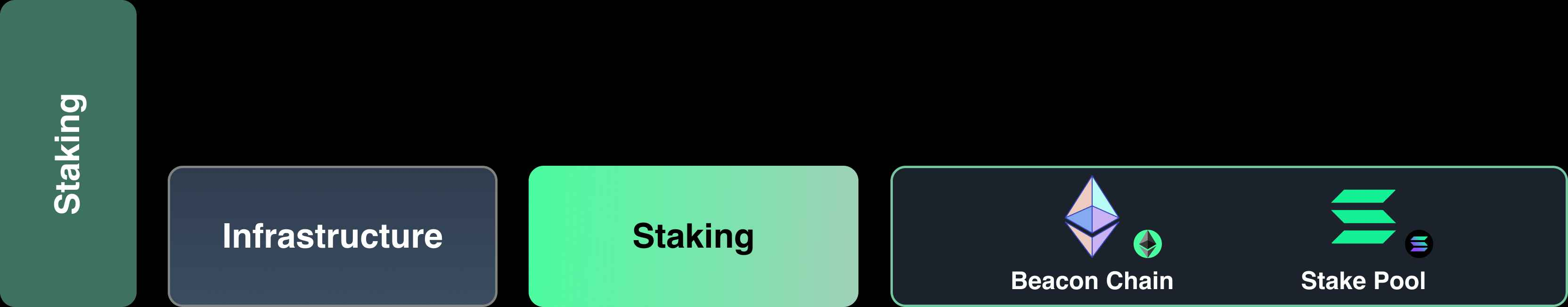 Four Pillars万字研报:穿透再质押的前世今生,全面了解当前生态与创新