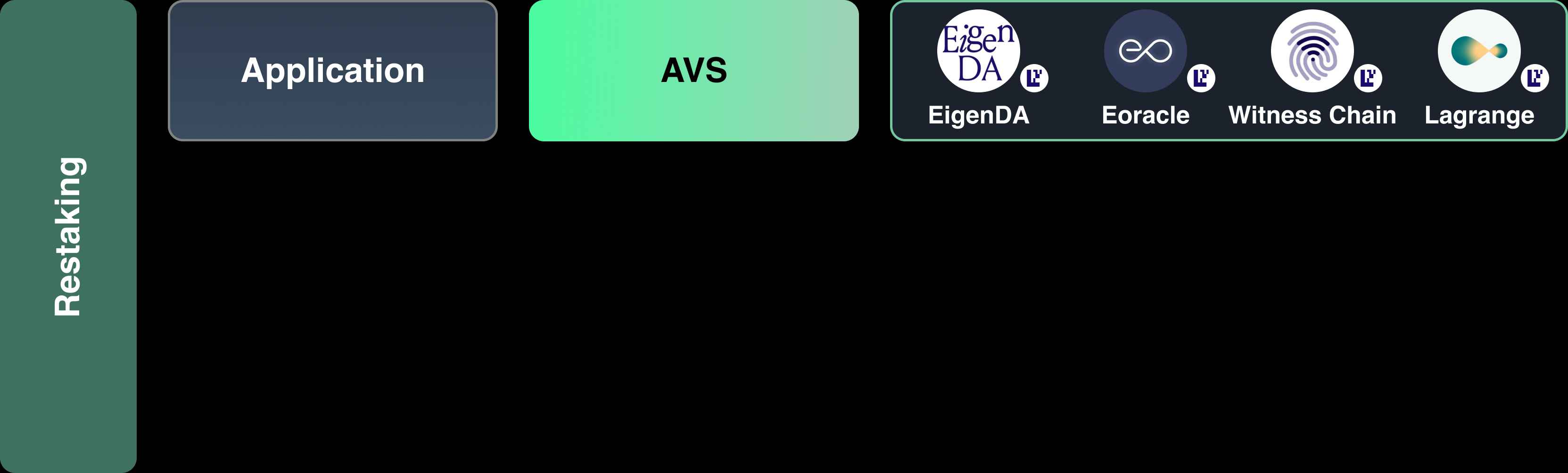 Four Pillars万字研报:穿透再质押的前世今生,全面了解当前生态与创新
