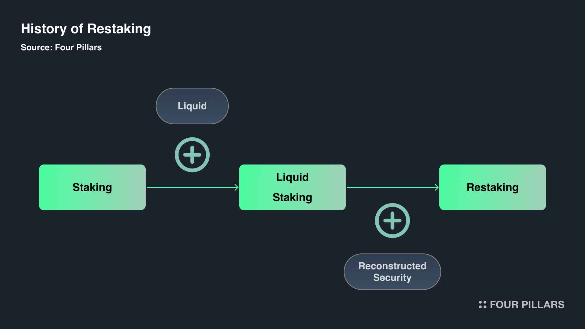 Four Pillars万字研报:穿透再质押的前世今生,全面了解当前生态与创新