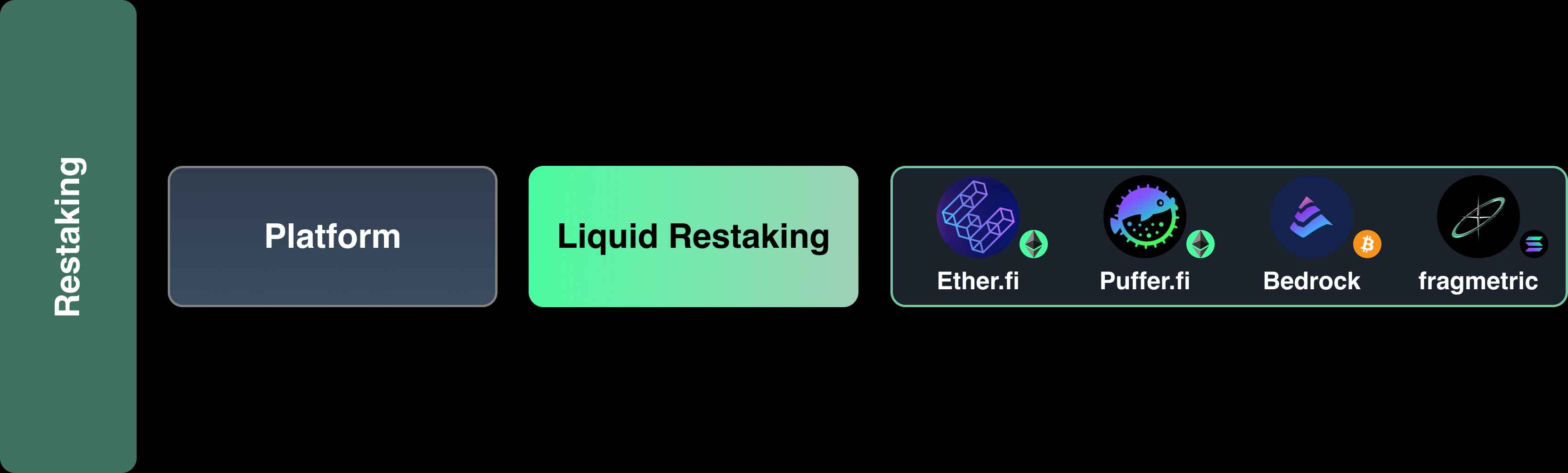 Four Pillars万字研报:穿透再质押的前世今生,全面了解当前生态与创新