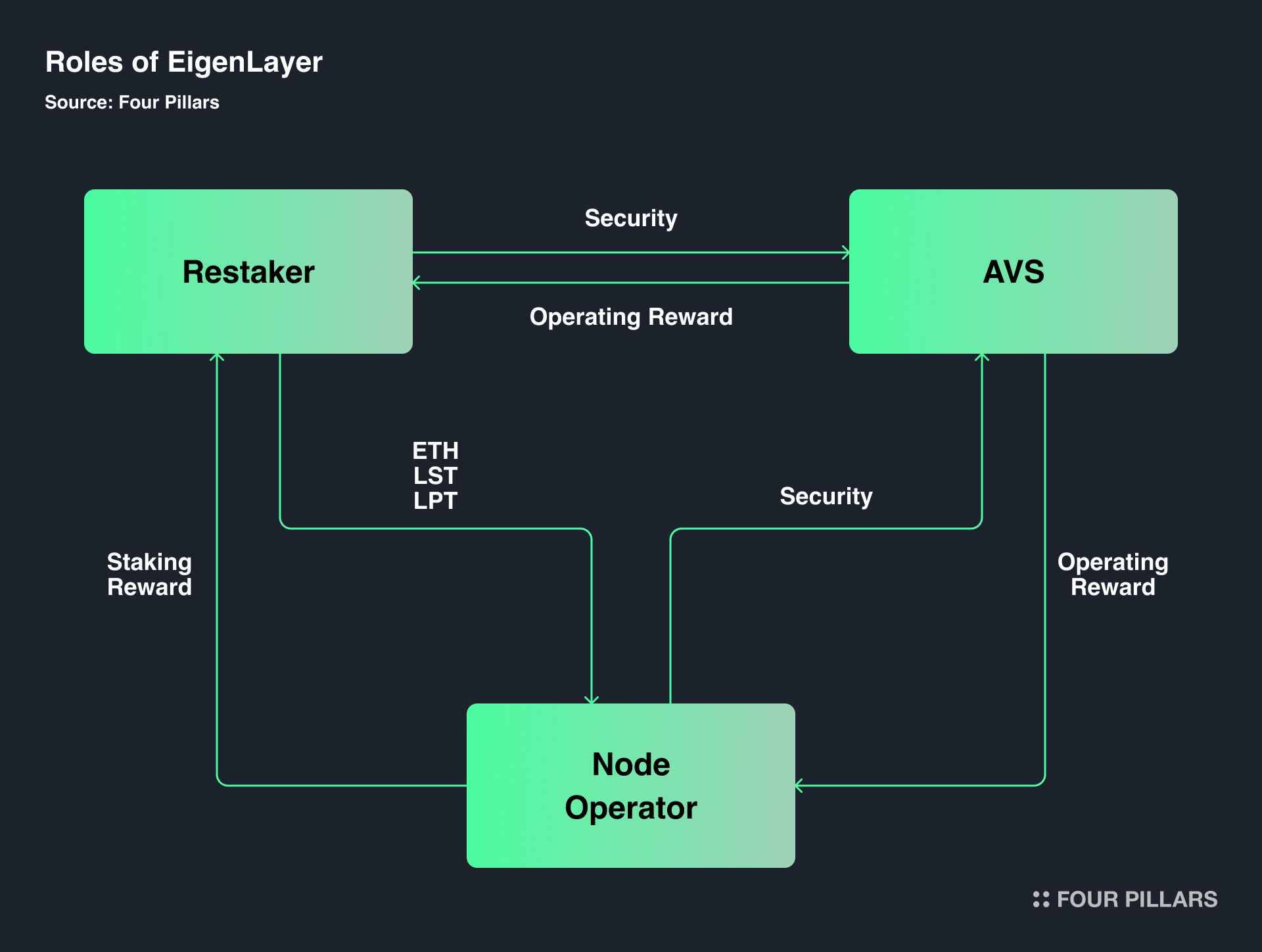 Four Pillars万字研报:穿透再质押的前世今生,全面了解当前生态与创新