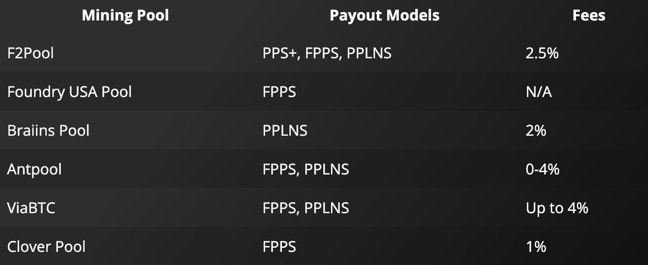 比特币矿工该如何选择矿池?请收下这份 2024 年六大比特币矿池指南