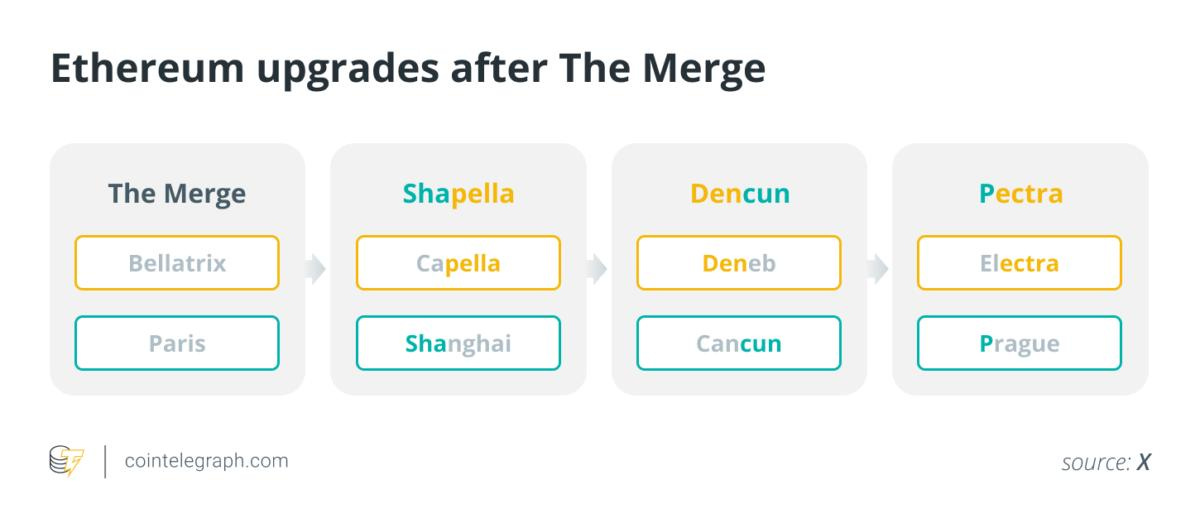 Ethereum upgrades after The Merge Ethereum upgrades after The Merge
