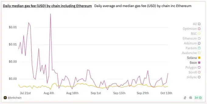Solana基金会主席谈a16z报告:存在EVM偏见,未提及DePIN创新