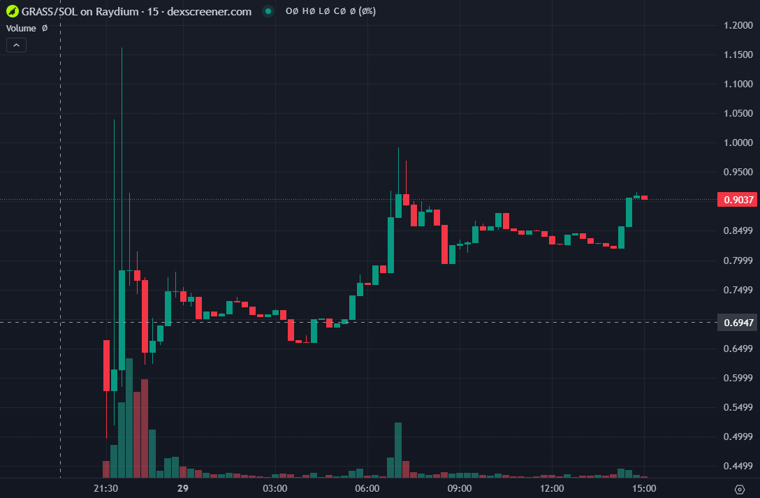 Grass空投申领导致Phantom钱包宕机,代币开盘触底后上涨超80%
