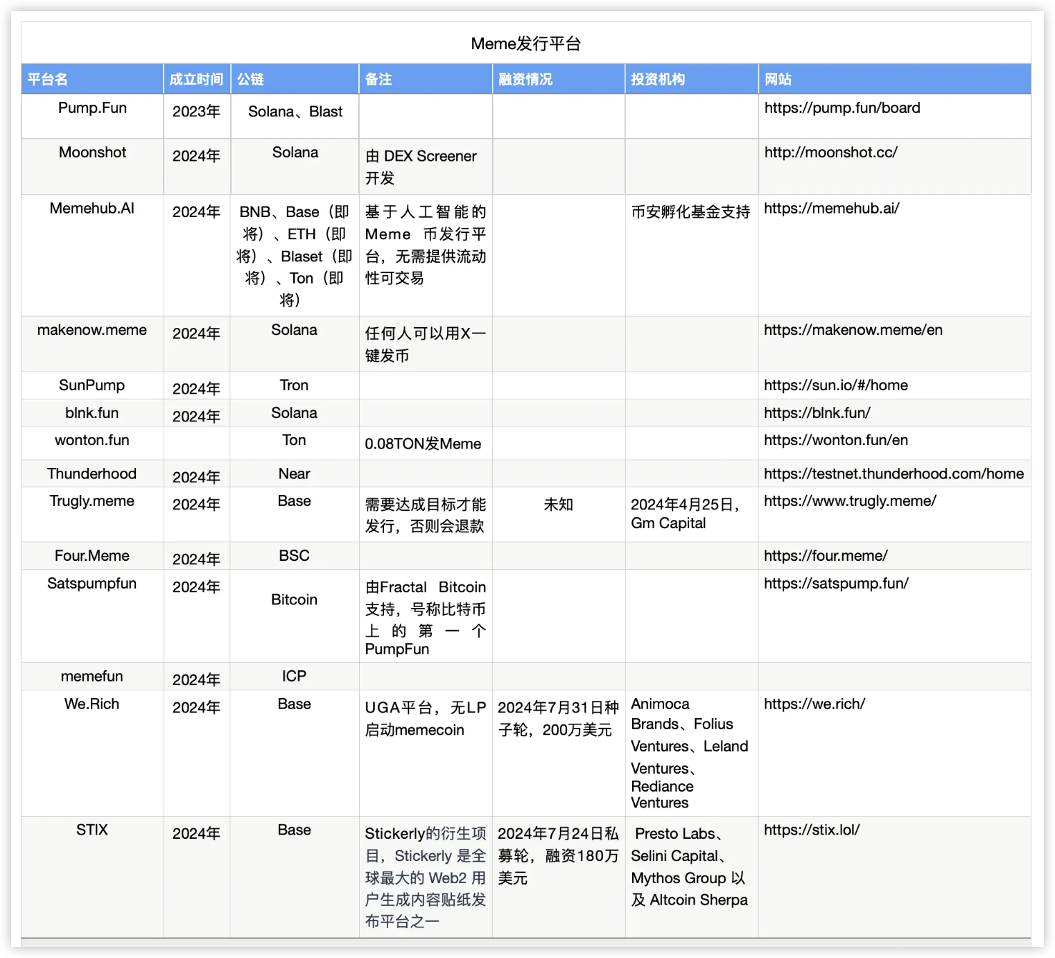 HTX Ventures最新研报:解析2024年Meme赛道,从病毒式传播到生态桥头堡